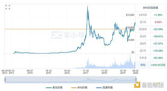 比特币再刷年内新高后，呈现持续上攻走势