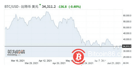 比特币连续七周资金外流 震荡行情或持续数周