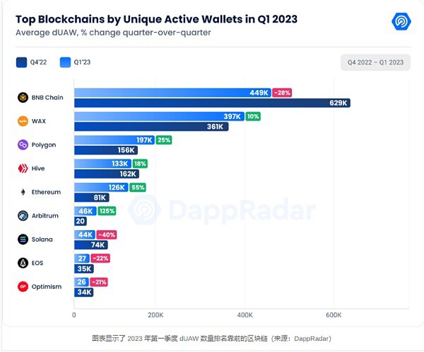 DeFi在第一季度取得了成功 TVL 有所增加 对 Arbitrum的新关注