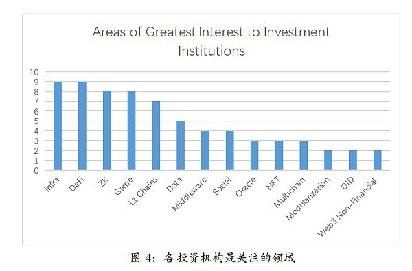 亚洲二十家加密投资机构：谈当下的机遇与困惑