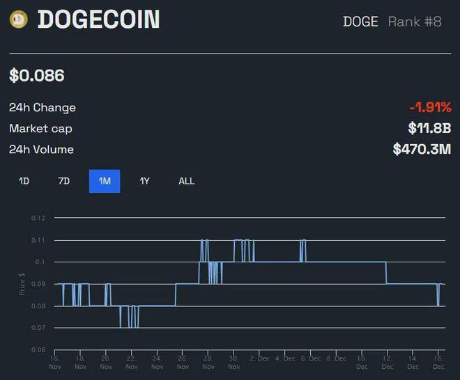 Dogecoin 弹性跨越 8 年，另一场 DOGE 反弹迫在眉睫？