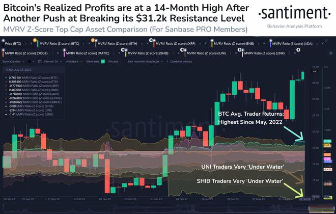 比特币利润创14个月新高，价格能否继续飙升？