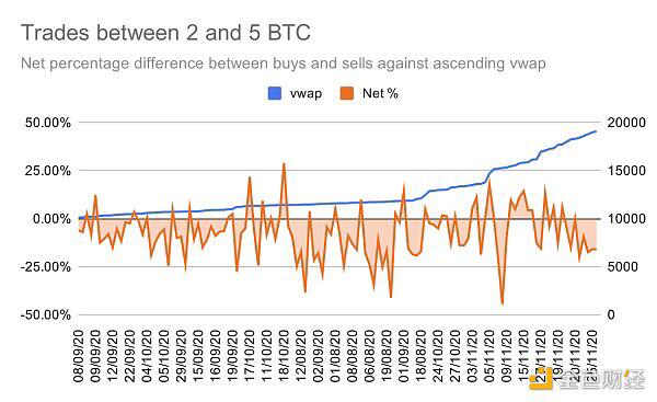 散户追涨比特币至历史新高 获利的却是巨鲸