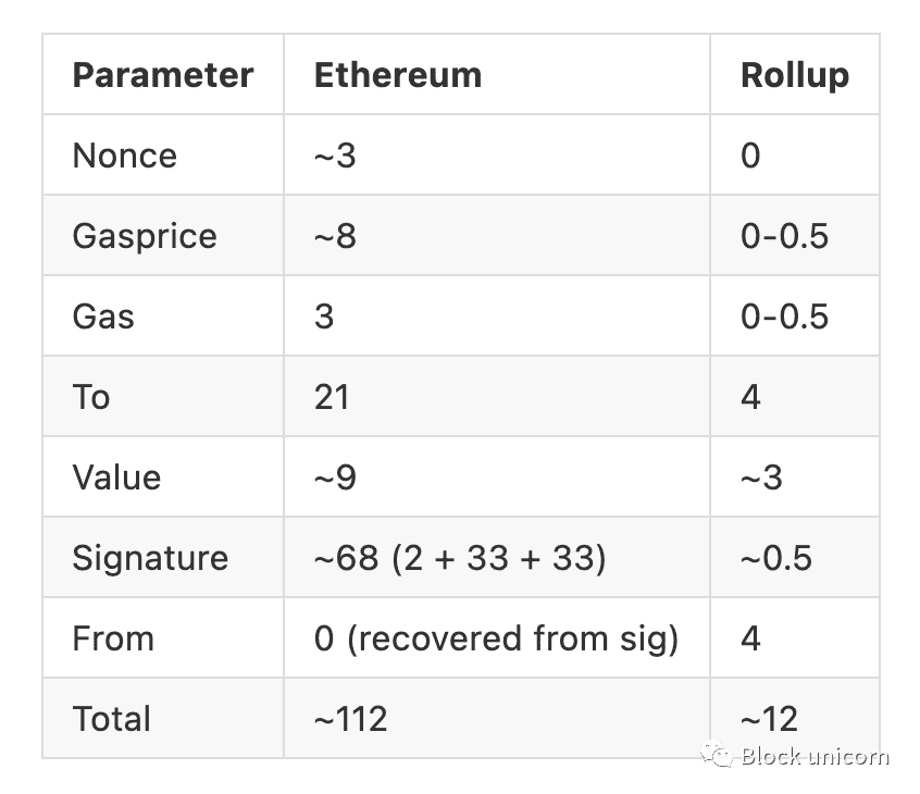 规范的以太坊汇总解读