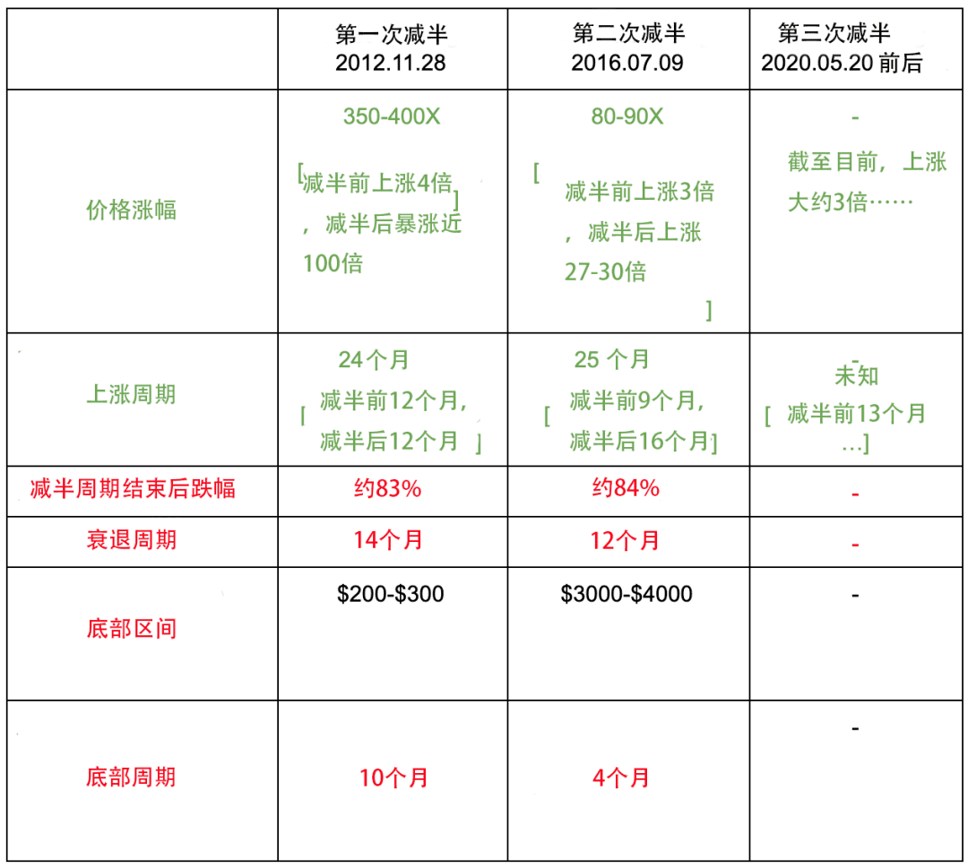 比特币第三次减半或迎来超级牛市